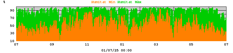 Humitat