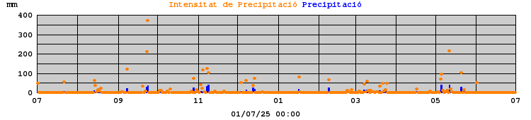Precipitació