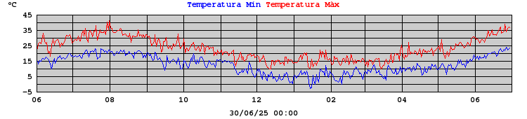 Temperatura