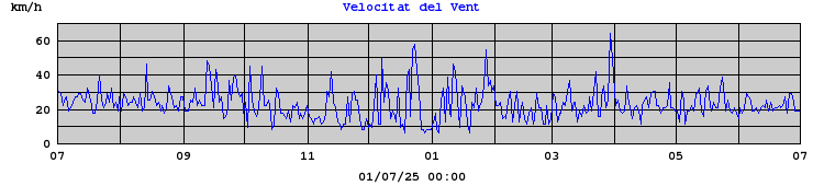 Velocitat del Vent