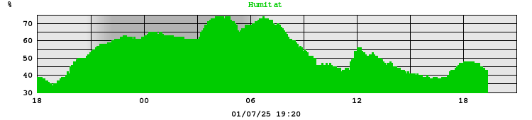 Humitat