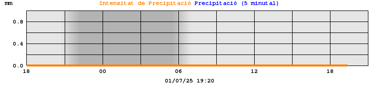 Precipitació