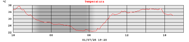 Temperatura