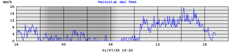 Velocitat del Vent